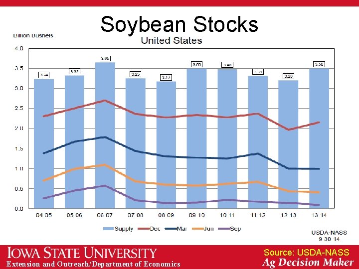 Soybean Stocks Source: USDA-NASS Extension and Outreach/Department of Economics 