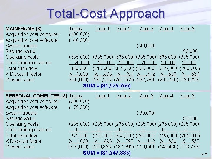 Total-Cost Approach MAINFRAME ($) Acquisition cost computer Acquisition cost software System update Salvage value