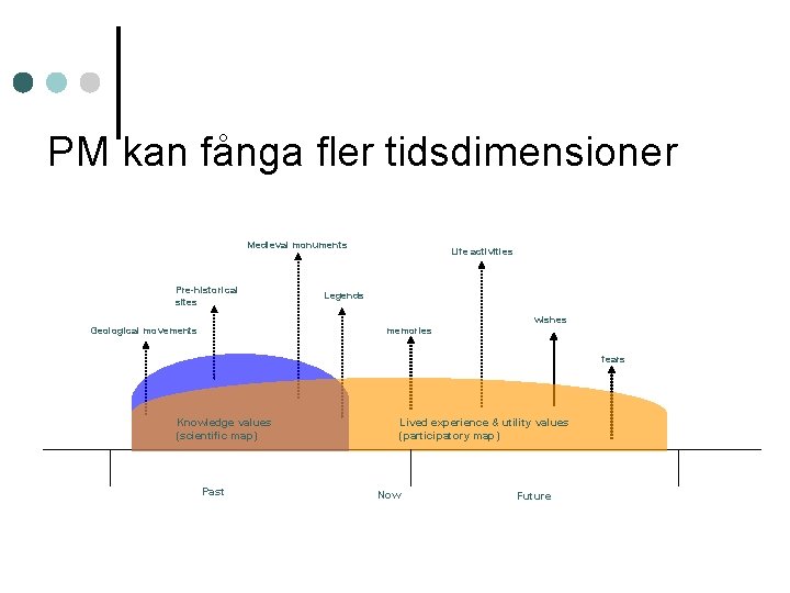 PM kan fånga fler tidsdimensioner Medieval monuments Pre-historical sites Life activities Legends wishes memories