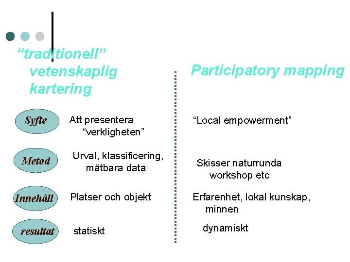 “traditionell” vetenskaplig kartering Syfte Metod Innehåll resultat Att presentera “verkligheten” Urval, klassificering, mätbara data