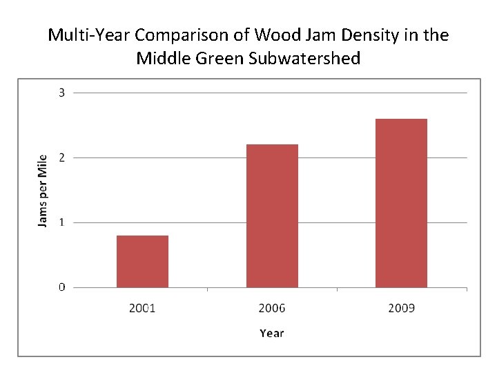 Multi-Year Comparison of Wood Jam Density in the Middle Green Subwatershed 