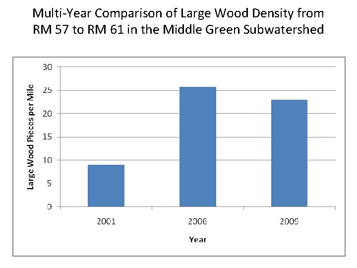 Multi-Year Comparison of Large Wood Density from RM 57 to RM 61 in the