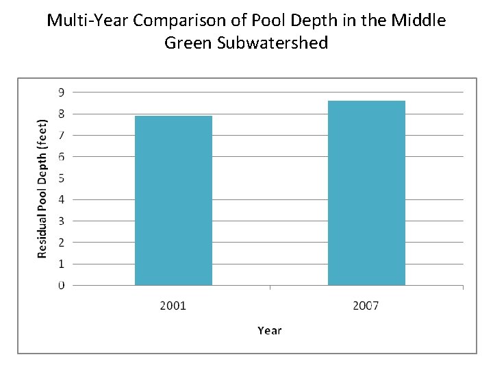 Multi-Year Comparison of Pool Depth in the Middle Green Subwatershed 