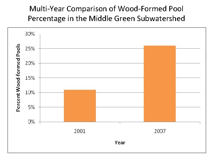 Multi-Year Comparison of Wood-Formed Pool Percentage in the Middle Green Subwatershed 