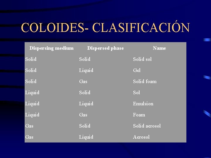 COLOIDES- CLASIFICACIÓN Dispersing medium Dispersed phase Name Solid sol Solid Liquid Gel Solid Gas