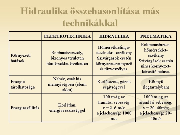 Hidraulika összehasonlítása más technikákkal Környezeti hatások Energia tárolhatósága Energiaszállítás ELEKTROTECHNIKA HIDRAULIKA PNEUMATIKA Robbanásveszély, bizonyos