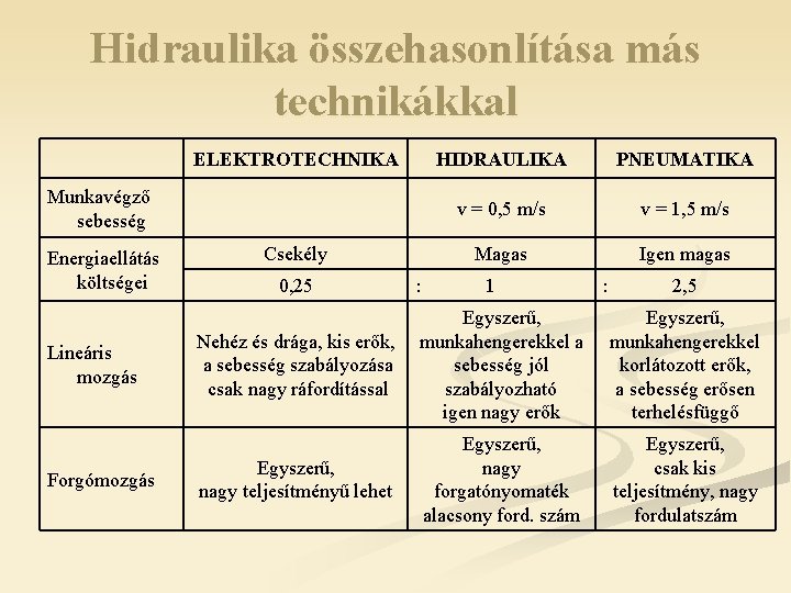 Hidraulika összehasonlítása más technikákkal ELEKTROTECHNIKA Munkavégző sebesség Energiaellátás költségei Lineáris mozgás Forgómozgás Csekély 0,