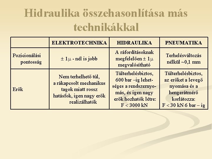 Hidraulika összehasonlítása más technikákkal Pozicionálási pontosság Erők ELEKTROTECHNIKA HIDRAULIKA PNEUMATIKA 1 - nél is