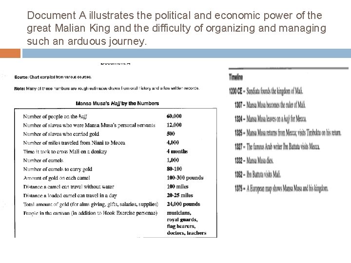 Document A illustrates the political and economic power of the great Malian King and