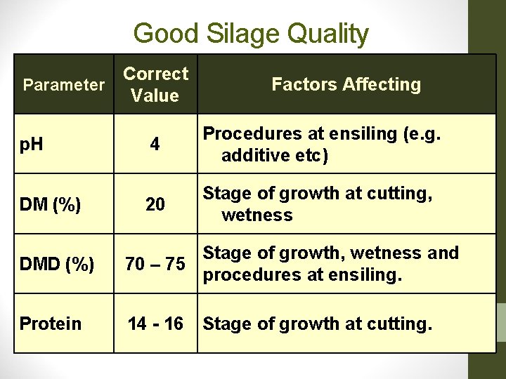 Good Silage Quality Correct Parameter Value p. H DM (%) Factors Affecting 4 Procedures Good Silage Quality Correct Parameter Value p. H DM (%) Factors Affecting 4 Procedures