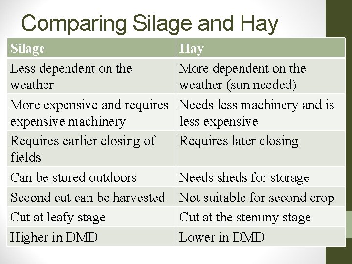 Comparing Silage and Hay Silage Less dependent on the weather More expensive and requires