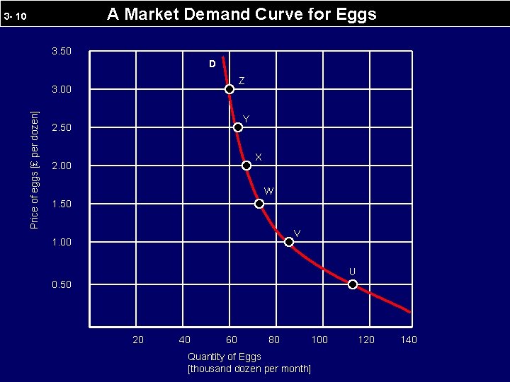 A Market Demand Curve for Eggs 3 - 10 3. 50 D Z Price