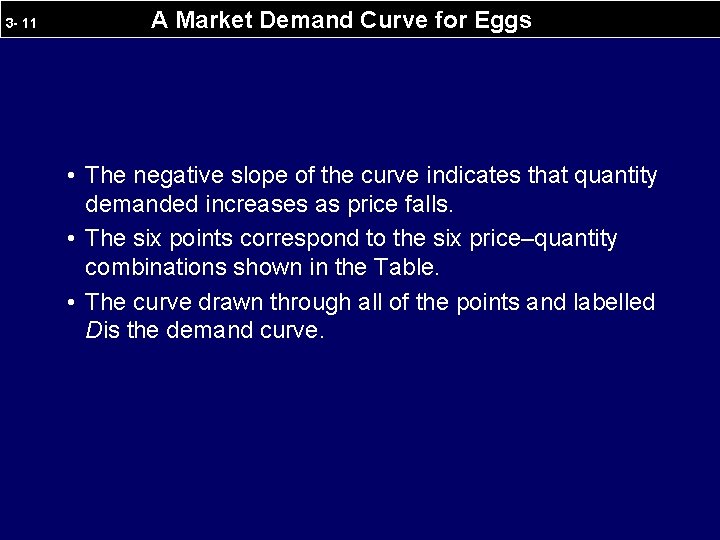 3 - 11 A Market Demand Curve for Eggs • The negative slope of