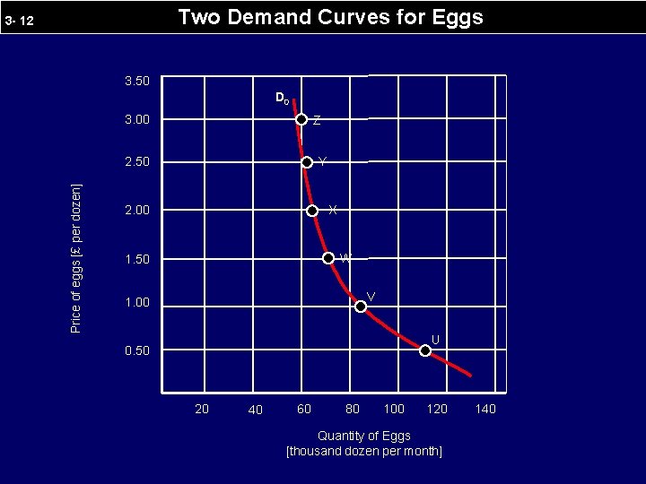 Two Demand Curves for Eggs 3 - 12 3. 50 D 0 3. 00