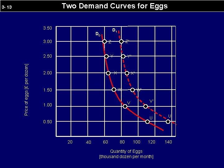 Two Demand Curves for Eggs 3 - 13 3. 50 D 1 D 0
