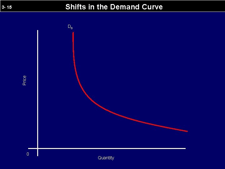 Shifts in the Demand Curve 3 - 15 Price D 0 0 Quantity 