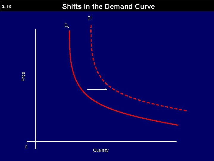 Shifts in the Demand Curve 3 - 16 D 1 Price D 0 0