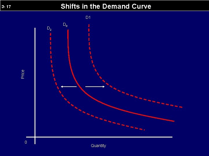 Shifts in the Demand Curve 3 - 17 D 1 D 0 Price D