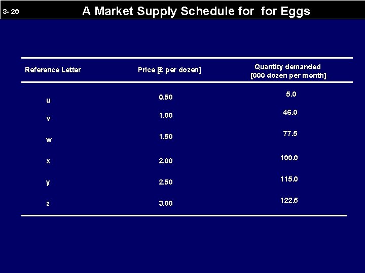 A Market Supply Schedule for Eggs 3 - 20 Reference Letter Price [£ per