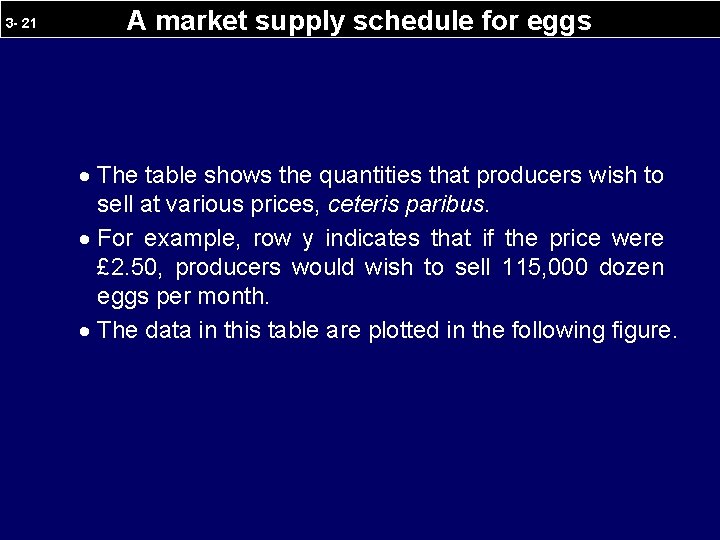 3 - 21 A market supply schedule for eggs · The table shows the
