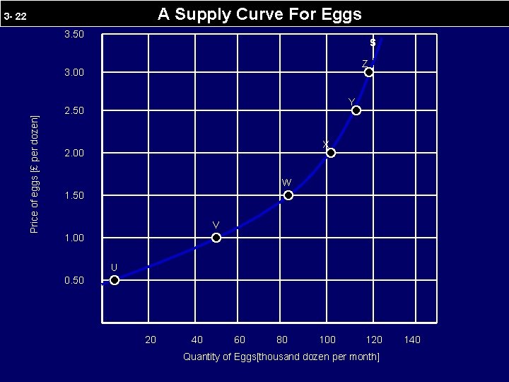 A Supply Curve For Eggs 3 - 22 3. 50 S Z Price of