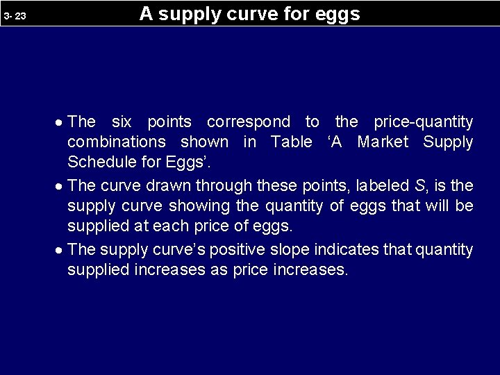 3 - 23 A supply curve for eggs · The six points correspond to