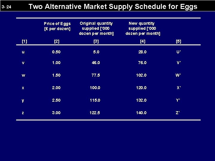 Two Alternative Market Supply Schedule for Eggs 3 - 24 Price of Eggs [£