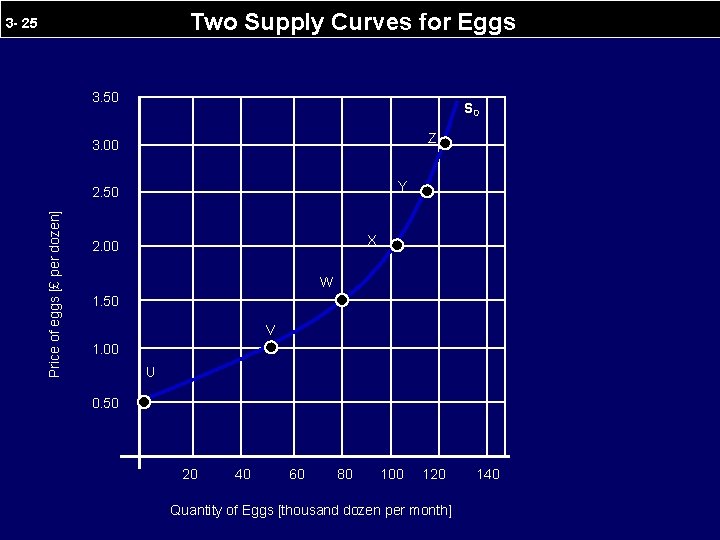 Two Supply Curves for Eggs 3 - 25 3. 50 S 0 Z 3.