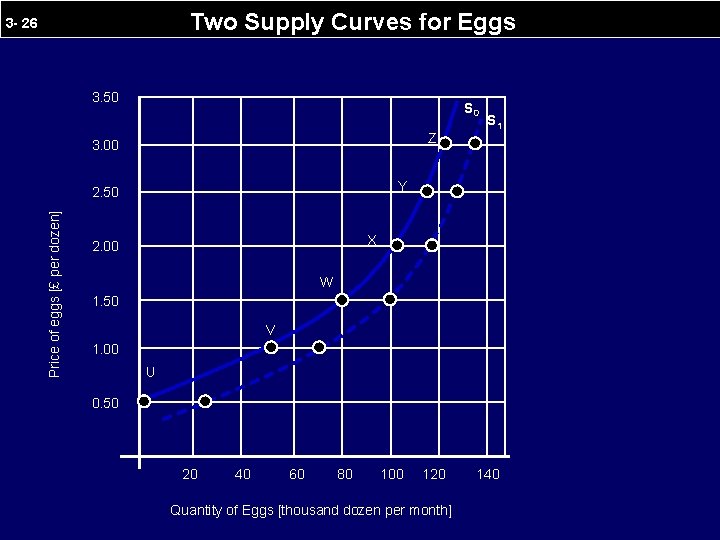 Two Supply Curves for Eggs 3 - 26 3. 50 S 0 Z 3.