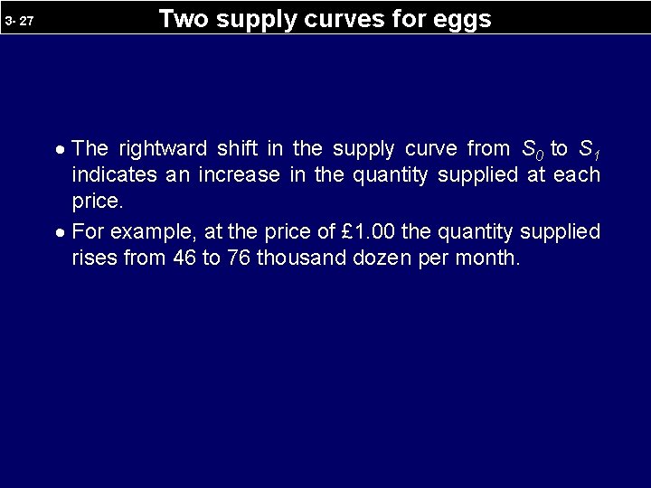 3 - 27 Two supply curves for eggs · The rightward shift in the