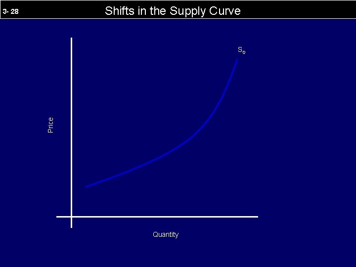 Shifts in the Supply Curve 3 - 28 Price S 0 Quantity 