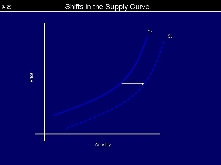 Shifts in the Supply Curve 3 - 29 Price S 0 Quantity S 1
