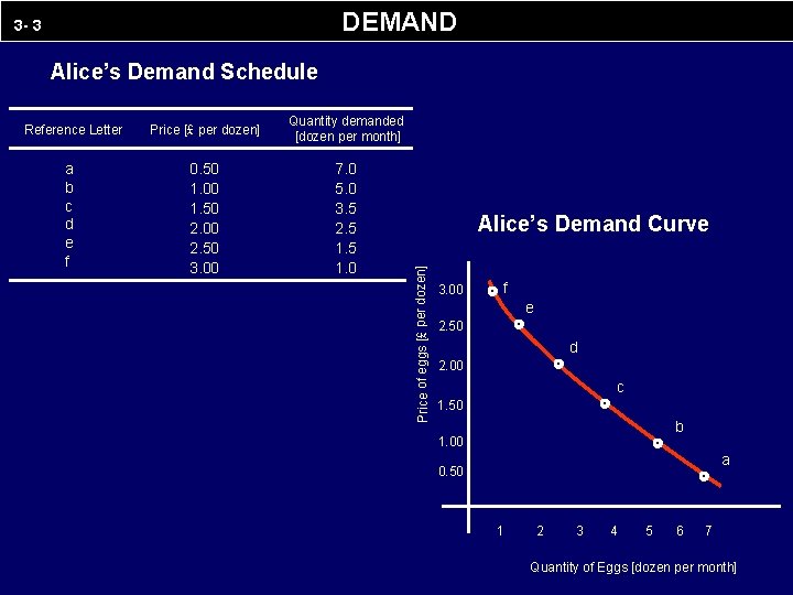 DEMAND 3 - 3 Alice’s Demand Schedule Price [£ per dozen] Quantity demanded [dozen