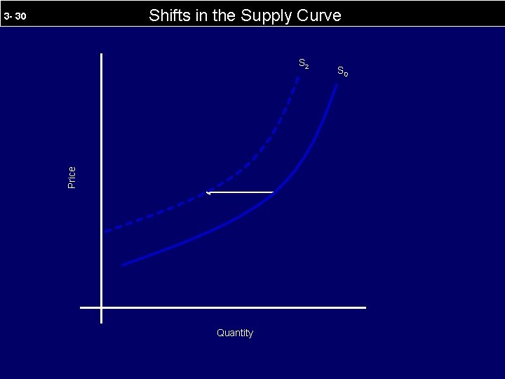 Shifts in the Supply Curve 3 - 30 Price S 2 Quantity S 0