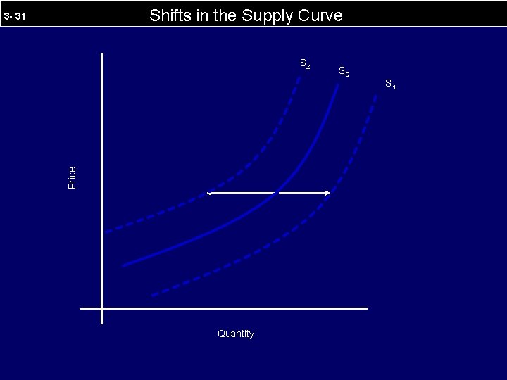 Shifts in the Supply Curve 3 - 31 Price S 2 Quantity S 0