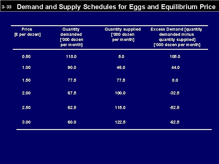 3 - 33 Demand Supply Schedules for Eggs and Equilibrium Price [£ per dozen]