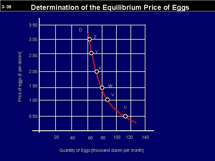 Determination of the Equilibrium Price of Eggs 3 - 35 3. 50 D Z