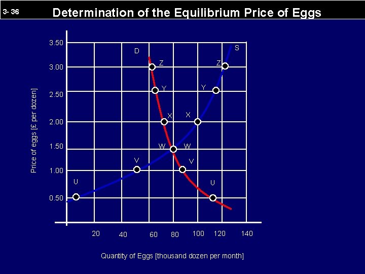 Determination of the Equilibrium Price of Eggs 3 - 36 3. 50 S D