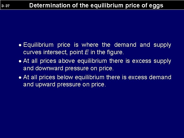 3 - 37 Determination of the equilibrium price of eggs · Equilibrium price is