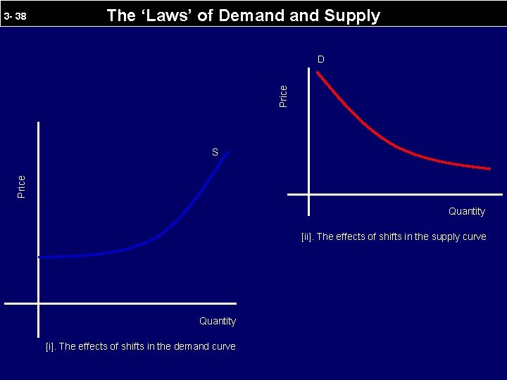 3 - 38 The ‘Laws’ of Demand Supply Price D Price S Quantity [ii].