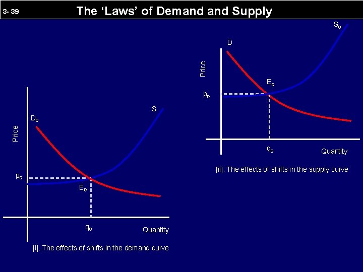 The ‘Laws’ of Demand Supply 3 - 39 S 0 Price D E 0 The ‘Laws’ of Demand Supply 3 - 39 S 0 Price D E 0