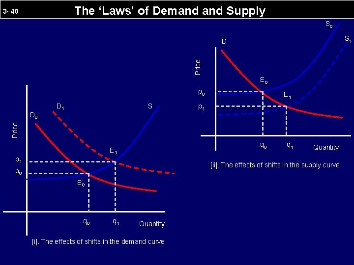 The ‘Laws’ of Demand Supply 3 - 40 S 1 Price D E 0