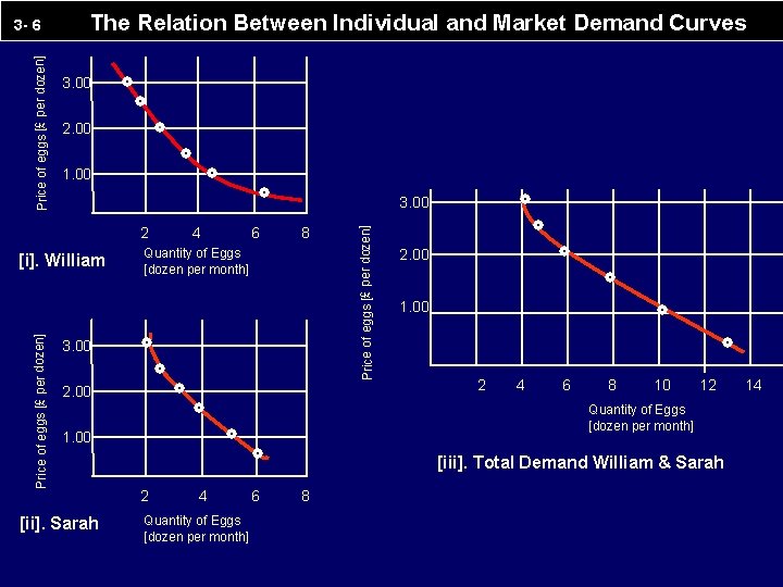 The Relation Between Individual and Market Demand Curves 3. 00 2. 00 1. 00