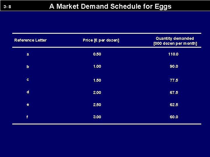 A Market Demand Schedule for Eggs 3 - 8 Reference Letter Price [£ per