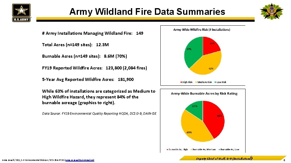 Army Wildland Fire Data Summaries # Army Installations Managing Wildland Fire: 149 Total Acres