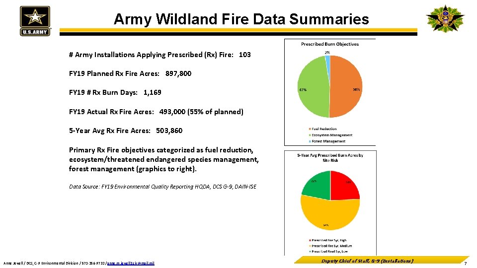 Army Wildland Fire Data Summaries # Army Installations Applying Prescribed (Rx) Fire: 103 FY