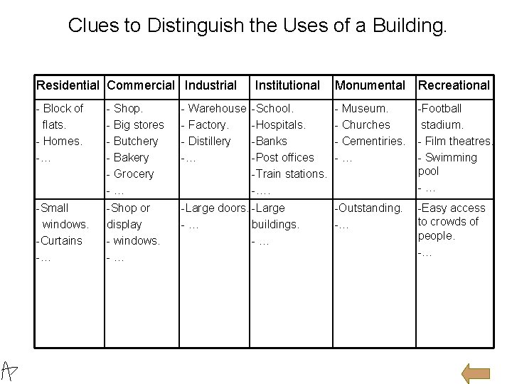 Clues to Distinguish the Uses of a Building. Residential Commercial Industrial Institutional - Block