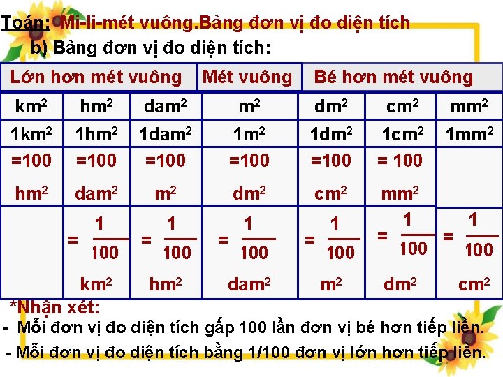 Toán: Mi-li-mét vuông. Bảng đơn vị đo diện tích b) Bảng đơn vị đo Toán: Mi-li-mét vuông. Bảng đơn vị đo diện tích b) Bảng đơn vị đo