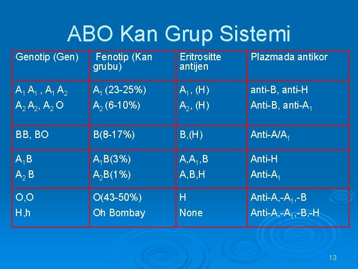 ABO Kan Grup Sistemi Genotip (Gen) Fenotip (Kan grubu) Eritrositte antijen Plazmada antikor A