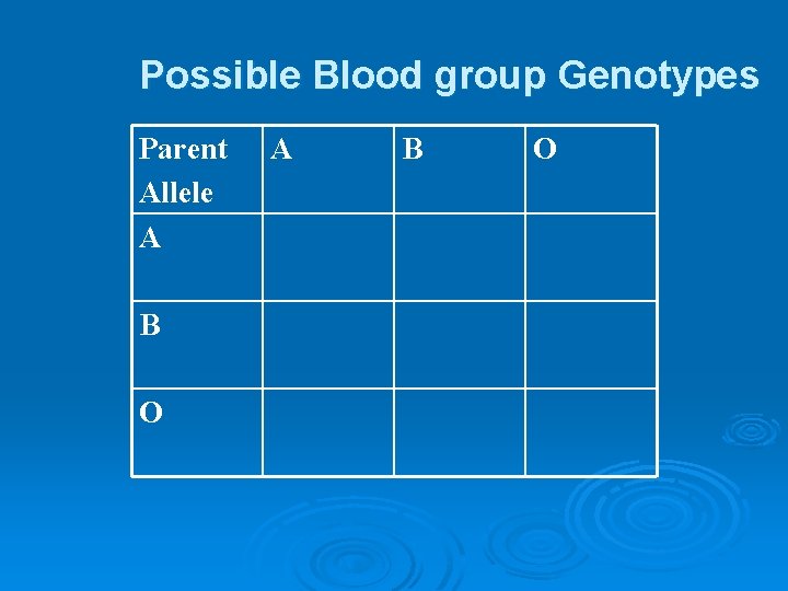 Possible Blood group Genotypes Parent Allele A B O 